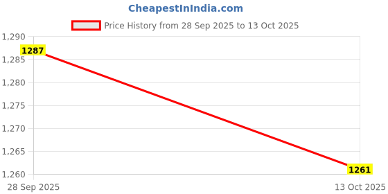 flipkart.com santoz Musical Activity Walker With Parent Rod santoz Price History Graph from 28 Sep 2025 to 13 Oct 2025