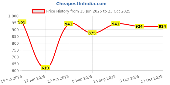flipkart.com santoz Potty Training Seat for 1 + Year child, Potty Trainer Potty Seat Potty Seat santoz Price History Graph from 15 Jun 2025 to 23 Oct 2025
