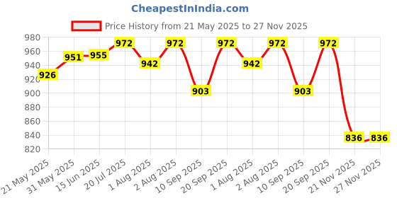 flipkart.com santoz Potty Training Toilet Seat For Boys And Girls With Safety Handles Potty Box santoz Price History Graph from 21 May 2025 to 27 Nov 2025