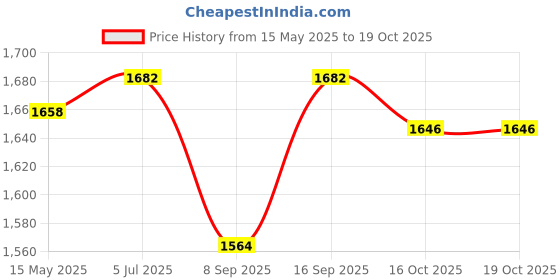 flipkart.com santoz Push Or Pull Car For Kids With Music Light santoz Price History Graph from 15 May 2025 to 16 Oct 2025