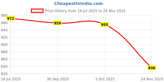 flipkart.com santoz Removeable Potty Trainer Seat Potty Seat santoz Price History Graph from 18 Jul 2025 to 24 Nov 2025