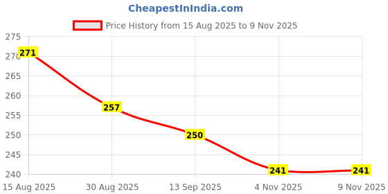 flipkart.com santraa SAN00002 Hand Held Heat Sealer santraa Price History Graph from 15 Aug 2025 to 8 Nov 2025