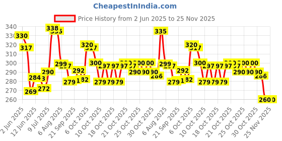 flipkart.com santracom 6-Wheels Roller Moving Castor and Swivel Furniture Caster santracom Price History Graph from 2 Jun 2025 to 25 Nov 2025