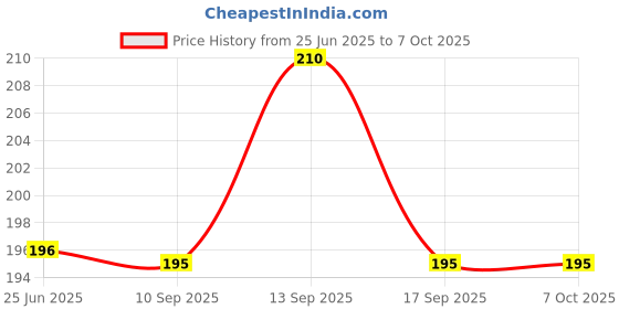 flipkart.com santram enterprise Super Clean High-Tech Cleaning Compound Gel For Keyboard, Laptop, Remote, Digital Camera Vehicle Interior Cleaner, Car AC Vent & Dashboard Dust Cleaner for Computers, Laptops, Mobiles, Gaming for Computers, Laptops, Mobiles Price History Graph from 25 Jun 2025 to 7 Oct 2025