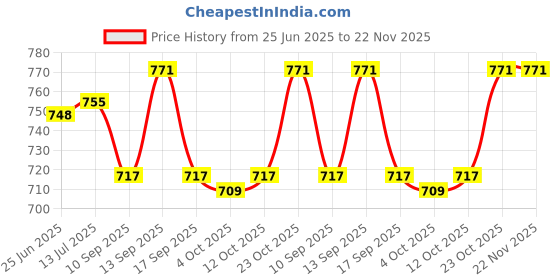 flipkart.com santram enterprise Super Cleaning Jelly for Car Keyboard Interior wipin Dust Remover Pack-4(2 Free) for Computers, Laptops, Mobiles Price History Graph from 25 Jun 2025 to 22 Nov 2025