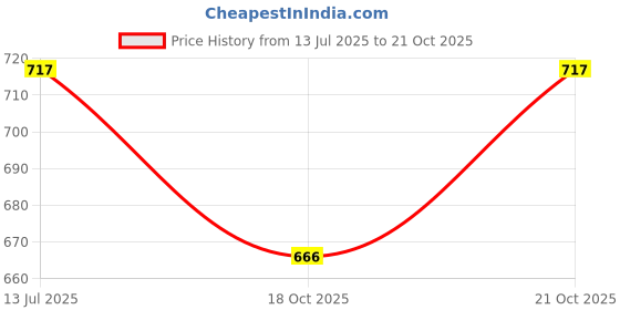 flipkart.com santram enterprise Super Cleaning Jelly for Car Keyboard Interior wipin Dust Remover Pack-6(3 Free) for Computers, Laptops, Mobiles Price History Graph from 13 Jul 2025 to 21 Oct 2025