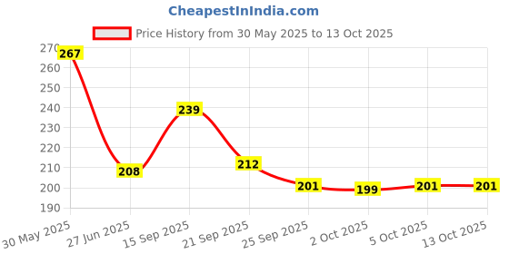 flipkart.com santram Super Clean Magic Cleaning Gel Dust Remover Flexible Reusable Soft for Computers, Gaming, Laptops Price History Graph from 30 May 2025 to 12 Oct 2025