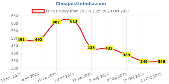 flipkart.com santrapt 1.1 L Plastic, Steel Kettle Jug santrapt Price History Graph from 19 Jun 2025 to 19 Oct 2025