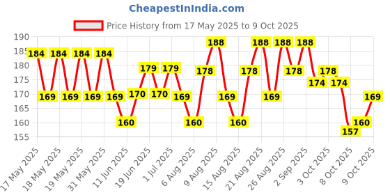 flipkart.com santu enterprise Kite Flying Handle Grab Handle Bar santu enterprise Price History Graph from 17 May 2025 to 9 Oct 2025