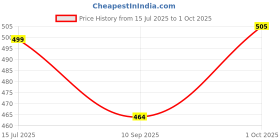 flipkart.com sanveer laptop stand Aluminium Wall Stand Rotatable Laptop Stand with Adjustable Height Compatible with Universal Laptops Price History Graph from 15 Jul 2025 to 1 Oct 2025