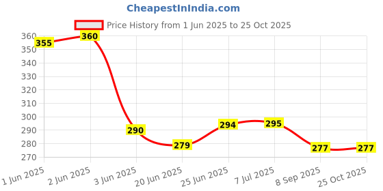 flipkart.com sanvi creation mart Bamboo Walking Sticks Canen Baith With Base Rubber 36 Inches Pack Of 1 Walking Stick sanvi creation mart Price History Graph from 1 Jun 2025 to 24 Oct 2025