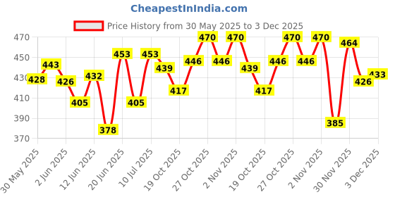 flipkart.com sanvi creation mart Black Morning swagger sticks combo pack Walking Stick sanvi creation mart Price History Graph from 30 May 2025 to 2 Dec 2025