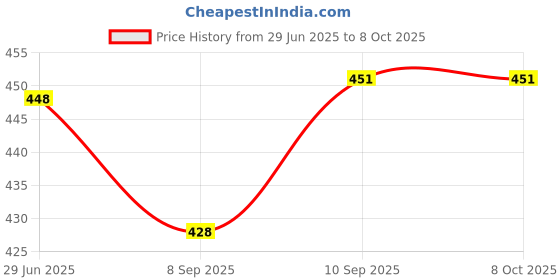 flipkart.com sanvi creation mart Elbow Black Height Adjustable Men Walking Stick sanvi creation mart Price History Graph from 29 Jun 2025 to 8 Oct 2025