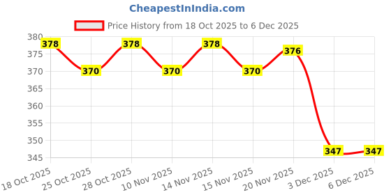 flipkart.com sanvi creation mart Fancy Design Black wooden walking stick for Man Woman And Old People Walking Stick sanvi creation mart Price History Graph from 18 Oct 2025 to 5 Dec 2025