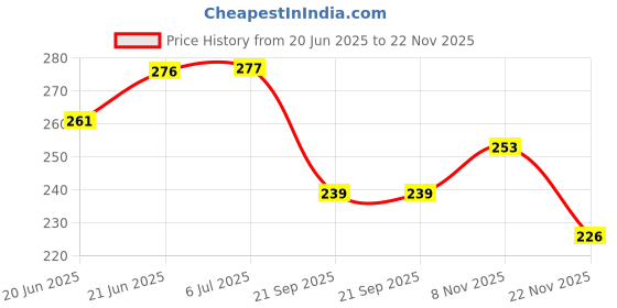 flipkart.com sanvi creation mart Fancy Design wooden walking stick Tabli Look Base Rubber (36 Inches) Pack Of 1 Walking Stick sanvi creation mart Price History Graph from 20 Jun 2025 to 22 Nov 2025