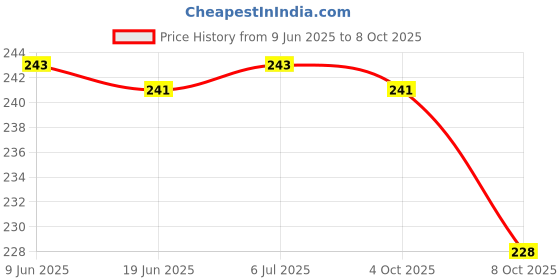 flipkart.com sanvi creation mart height Adjustable Hand Stick Move Self-Reliant Walking Stick sanvi creation mart Price History Graph from 9 Jun 2025 to 8 Oct 2025