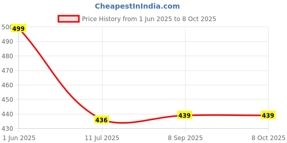 flipkart.com sanvi creation mart Morning swagger combo sticks Walking Stick Walking Stick sanvi creation mart Price History Graph from 1 Jun 2025 to 8 Oct 2025