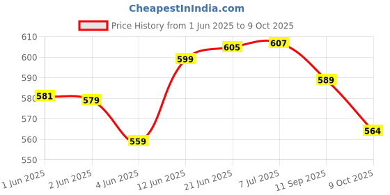 flipkart.com sanvi creation mart Morning walking stick Pack Of 2 Walking Stick sanvi creation mart Price History Graph from 1 Jun 2025 to 9 Oct 2025