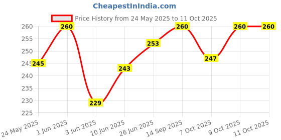 flipkart.com sanvi creation mart Morning walking stick round handle laker finish Walking Stick sanvi creation mart Price History Graph from 24 May 2025 to 11 Oct 2025