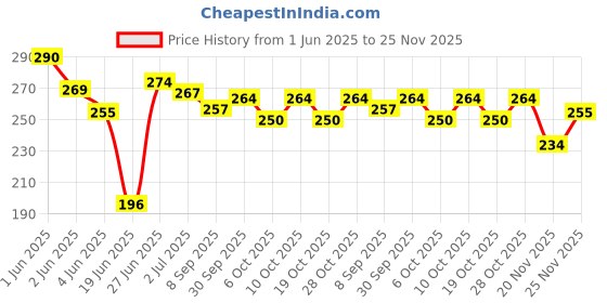flipkart.com sanvi creation mart Morning walking Swagger 24 Inches Fancy Design Safety Stick Walking Stick sanvi creation mart Price History Graph from 1 Jun 2025 to 25 Nov 2025