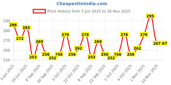 flipkart.com sanvi creation mart Morning walking Swagger rule stick 24 Inches Walking Stick sanvi creation mart Price History Graph from 3 Jun 2025 to 25 Nov 2025