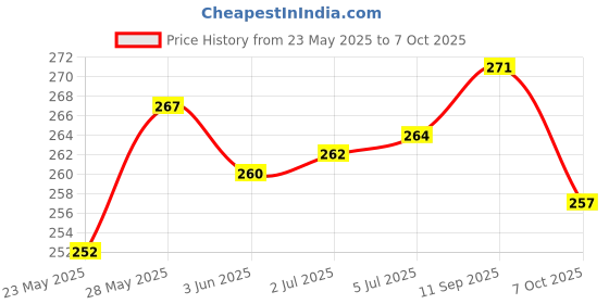 flipkart.com sanvi creation mart Polycarbonate Security Stick Pack of 1 High Impact resistance, Durable 24 Inches Walking Stick sanvi creation mart Price History Graph from 23 May 2025 to 7 Oct 2025