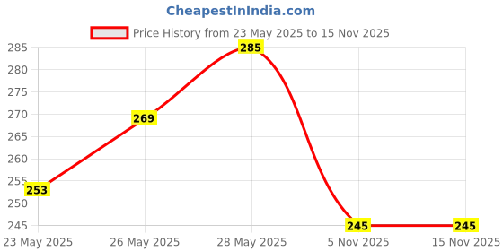 flipkart.com sanvi creation mart Polycarbonate Security Stick (Pack of 1) High Impact resistance Walking Stick sanvi creation mart Price History Graph from 23 May 2025 to 15 Nov 2025