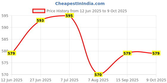 flipkart.com sanvi creation mart Polycarbonate Security Stick (Pack of 2) High Impact resistance,Light weight Walking Stick sanvi creation mart Price History Graph from 12 Jun 2025 to 9 Oct 2025