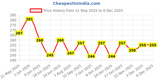 flipkart.com sanvi creation mart Premium QUALITY Wooden walking stick Size 36 Inches Pack Of 1 Walking Stick sanvi creation mart Price History Graph from 21 May 2025 to 5 Dec 2025
