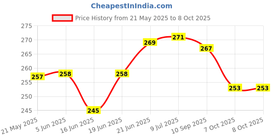 flipkart.com sanvi creation mart U Type Round Handle Wooden Walking Cane Baith Pack Of 1 Walking Stick sanvi creation mart Price History Graph from 21 May 2025 to 7 Oct 2025