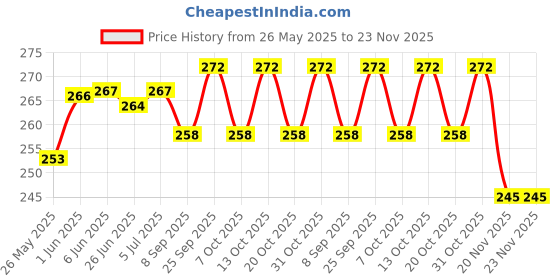 flipkart.com sanvi creation mart Wooden Baith Canen Fancy Design Walking stick for Man woman and Old People Walking Stick sanvi creation mart Price History Graph from 26 May 2025 to 22 Nov 2025