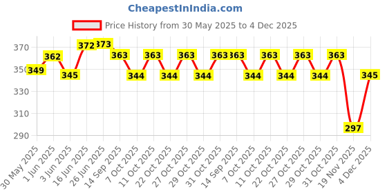 flipkart.com sanvi creation mart Wooden walkin stick fancy and durable for men and women and old people Walking Stick sanvi creation mart Price History Graph from 30 May 2025 to 4 Dec 2025