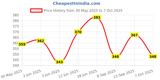 flipkart.com sanvi creation mart Wooden walking Authentic design for men and women and oldage person Walking Stick sanvi creation mart Price History Graph from 30 May 2025 to 4 Oct 2025