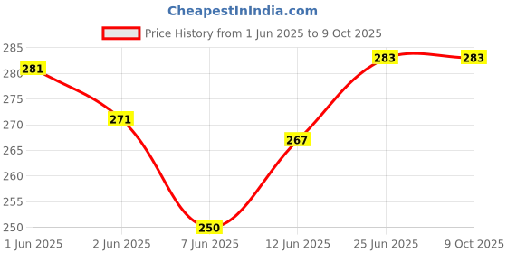 flipkart.com sanvi creation mart Wooden walking stick curved Handle unique design 36 inches Walking Stick sanvi creation mart Price History Graph from 1 Jun 2025 to 8 Oct 2025