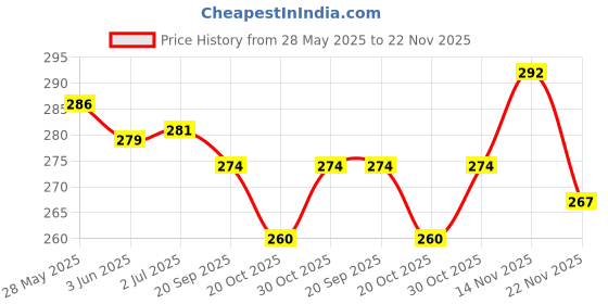 flipkart.com sanvi creation mart Wooden walking stick durable and fancy for men and women and old people Walking Stick sanvi creation mart Price History Graph from 28 May 2025 to 22 Nov 2025