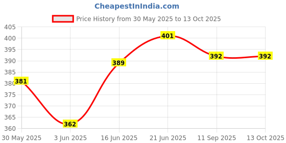 flipkart.com sanvi creation mart Wooden walking stick fancy and adjustable for men and women and oldage person Walking Stick sanvi creation mart Price History Graph from 30 May 2025 to 13 Oct 2025