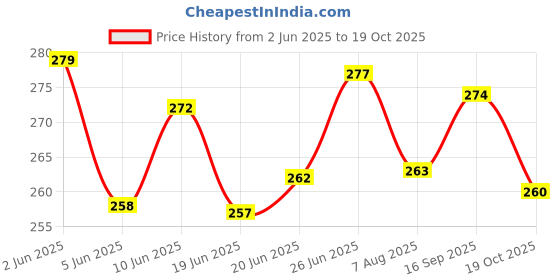 flipkart.com sanvi creation mart Wooden walking stick tabli design fancy Look 36 inches Walking Stick sanvi creation mart Price History Graph from 2 Jun 2025 to 19 Oct 2025