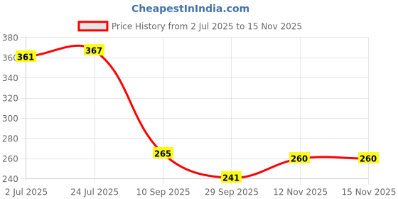 flipkart.com sanvi impex 500 ml Cooking Oil Dispenser sanvi impex Price History Graph from 2 Jul 2025 to 15 Nov 2025