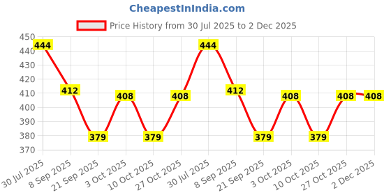 flipkart.com happy baby Sanvi Rice Paste Milk Cereal Spoon Bottle Food Feeder & Baby Fruit Nibbler & Silicone Teether (Combo Pack) - silicon happy baby Price History Graph from 30 Jul 2025 to 2 Dec 2025