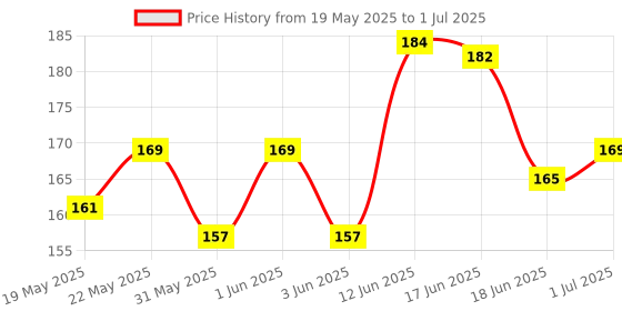 flipkart.com Sanvi Traders 4 Universal Portable Three-Sided Pyramid Shape (Set of 4) Mobile Holder Mobile Holder Price History Graph from 19 May 2025 to 1 Jul 2025