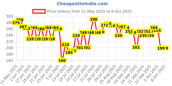 flipkart.com sanvi traders Cold 2 in 1 Gujiya Maker Dumpling Maker Momos Maker Machine for Home Manual Dough Press sanvi traders Price History Graph from 11 May 2025 to 8 Oct 2025