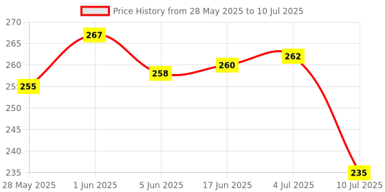 flipkart.com Sanvi Traders Micro USB, USB Type C, Lightning OTG Adapter Micro USB, USB Type C, Lightning OTG Adapter (Pack of 1) USB Cable Price History Graph from 28 May 2025 to 10 Jul 2025