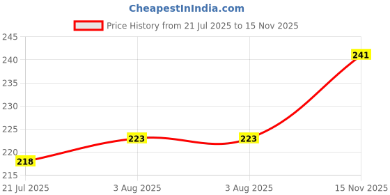 flipkart.com sanvi vogue Round Neck Women Blouse sanvi vogue Price History Graph from 21 Jul 2025 to 15 Nov 2025