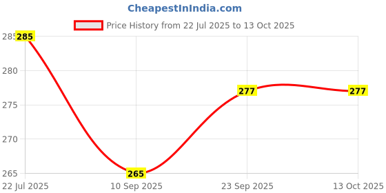 flipkart.com sanwaliya Adorable Avocado Plush Toy and Pillow – Lovable Huggable, Soft Giant Stuffed Toy - 35 cm sanwaliya Price History Graph from 22 Jul 2025 to 13 Oct 2025