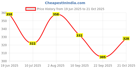 flipkart.com sanwaliya collection tuffed Doll for Baby Girls (Multi-Color) Helps to Learn Play Safe Toy for Kids - 25 cm sanwaliya collection Price History Graph from 19 Jun 2025 to 21 Oct 2025