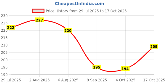 flipkart.com sanwalsa (100 pcs, Round, 8 inch) Disposable Air Fryer Paper Liners, Parchment Paper Airfryer Tray sanwalsa Price History Graph from 29 Jul 2025 to 17 Oct 2025