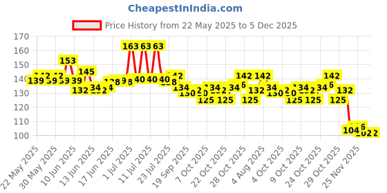 flipkart.com sanwalsa Double Sided Clothes Fabric Tape (Manual) sanwalsa Price History Graph from 22 May 2025 to 5 Dec 2025