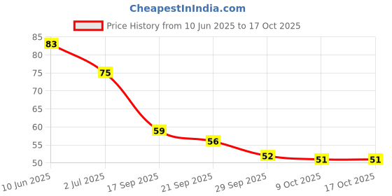 flipkart.com sanwalsa Pack of 1 Petals Paper Soap Tube Scented & Portable For Home,Travel etc x1.377 sanwalsa Price History Graph from 10 Jun 2025 to 16 Oct 2025