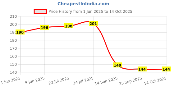 flipkart.com sanwalsa Paper Decorative Bowl Disposable sanwalsa Price History Graph from 1 Jun 2025 to 14 Oct 2025