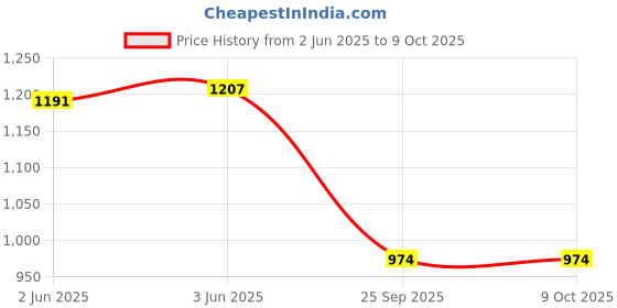 flipkart.com sanwara Men Pyjama sanwara Price History Graph from 2 Jun 2025 to 9 Oct 2025